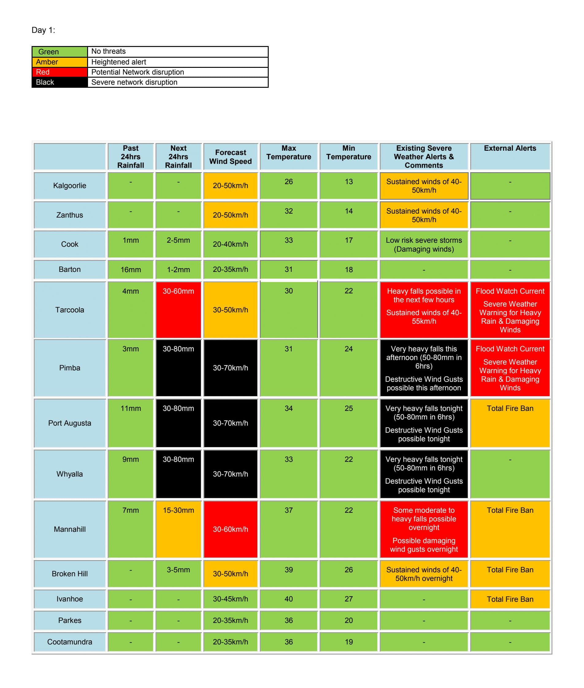 Custom Forecast Alerting | Early Warning Network